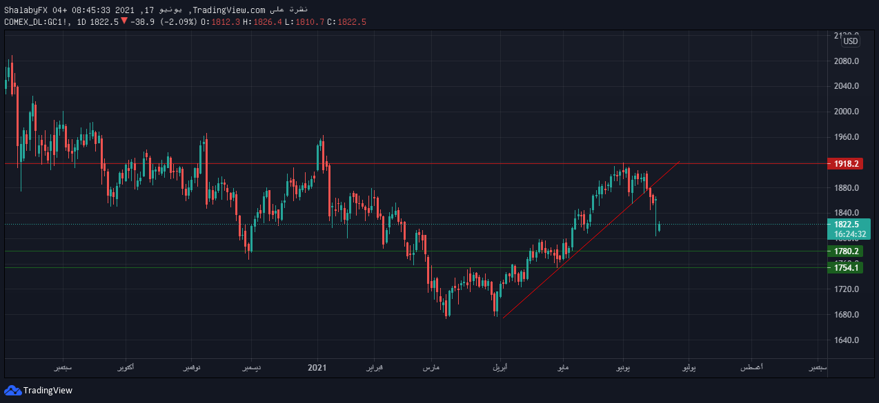 الرسم البياني اليومي للذهب